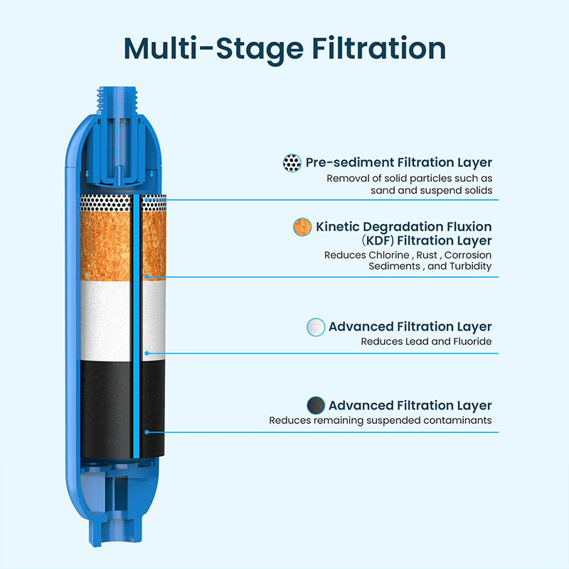 RV Water Filter with Flexible Hose Protector – Inline Hose Filter, Reduces Chlorine, Odors & Sediment, BPA-Free, for RV, Camper, Boat