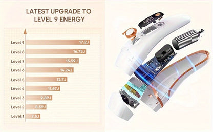 IPL Hair Removal Device for Women & Men, 999, 000 Flashes Permanent Hair Remover with 3 Functions (HR/SC/RA)