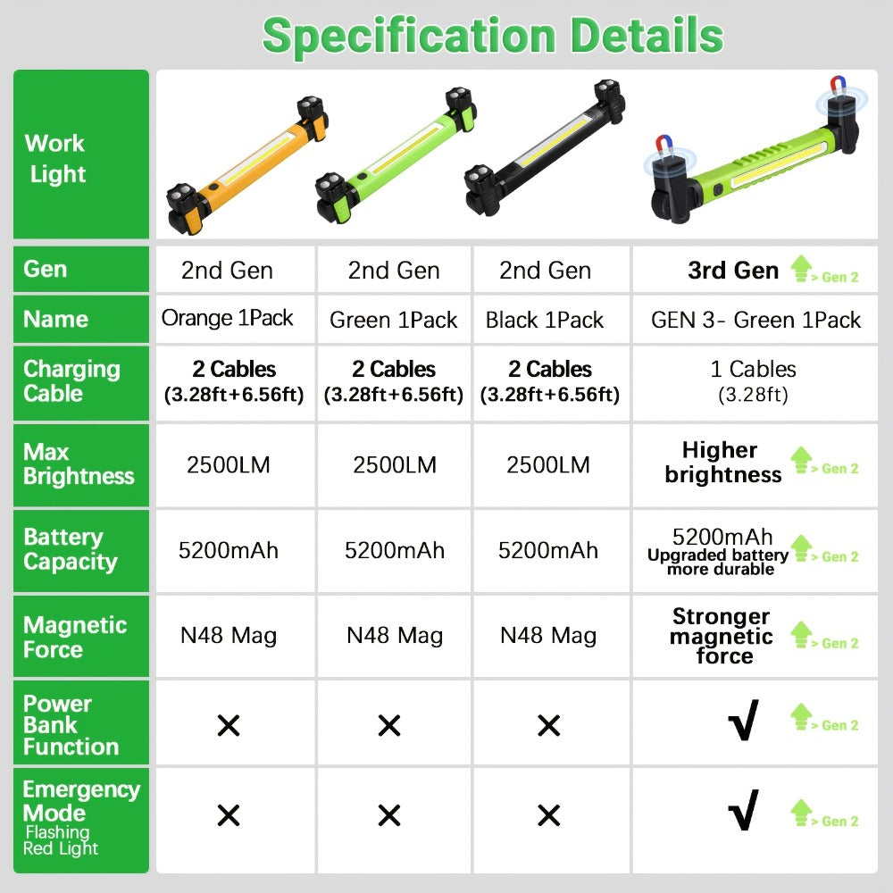 LED Work Light 2500LM Rechargeable Magnetic Underhood Inspection Light with 5200mAh Battery & Hooks