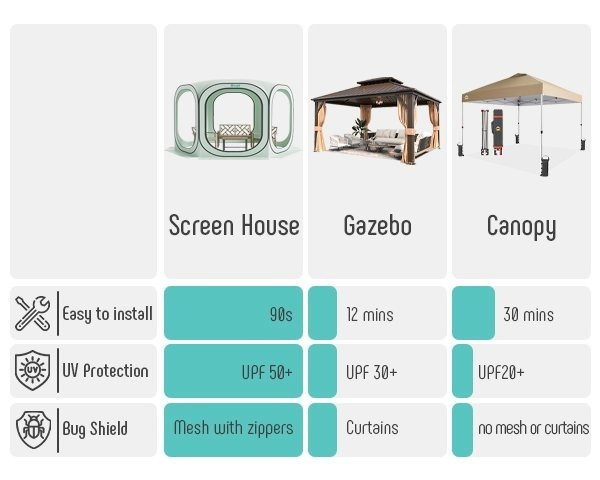 Gazebo Screen House 6x6ft Pop Up Canopy Mosquito Netting Backyard for Garden, Yard and Pest Management