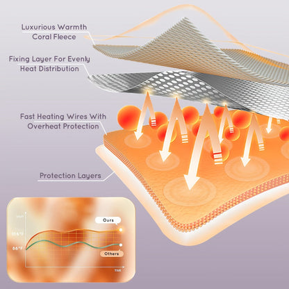 Heated Mattress Pad Queen King Twin Full, Coral Fleece Electric Bed Warmer Under Blanket with 4 Heating Levels