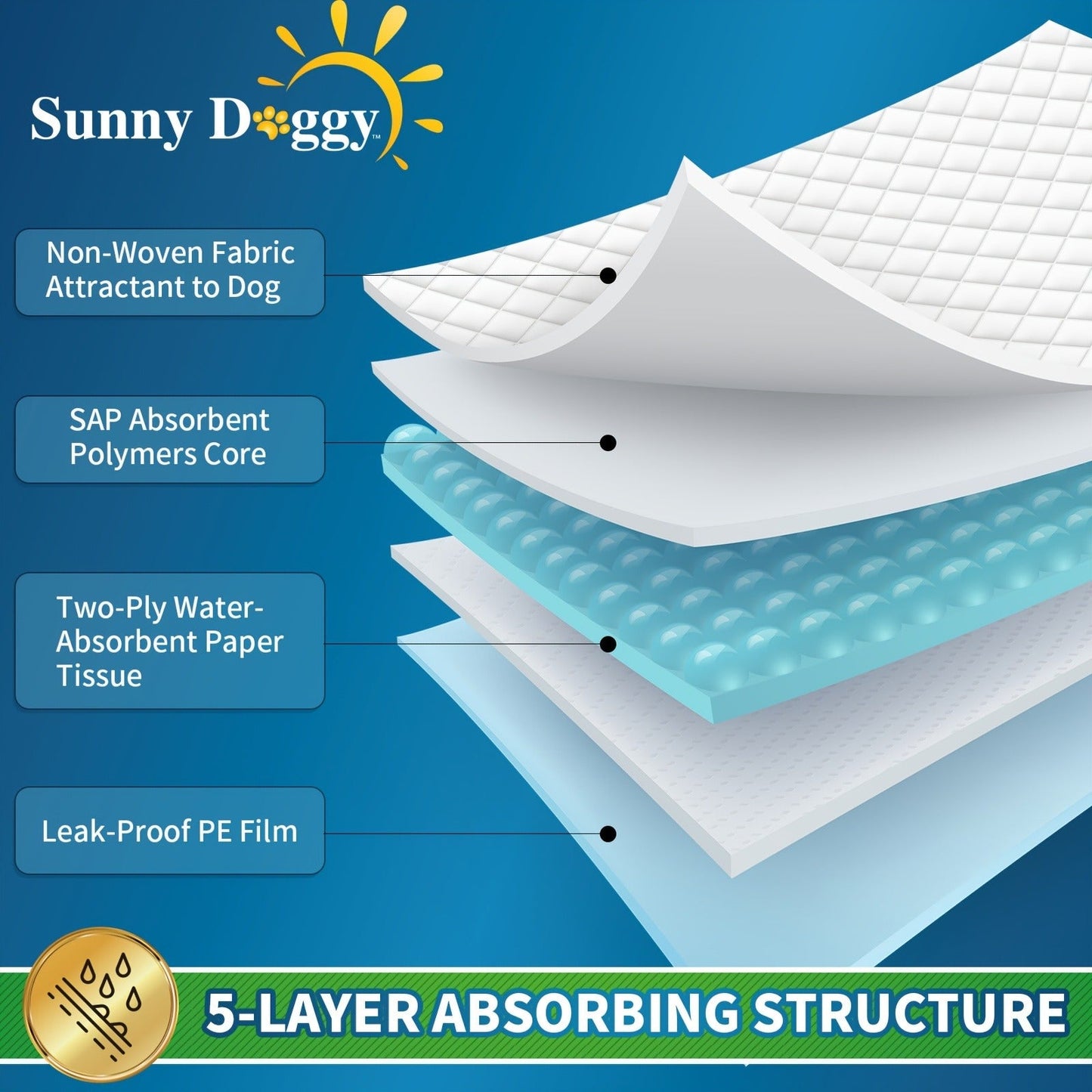 Dog Training Pads, Sunny Doggy Disposable Sets in 120-Count 22 x 22, 50-Count 30 x 36 and 40-Count 36 x 36 Sizes