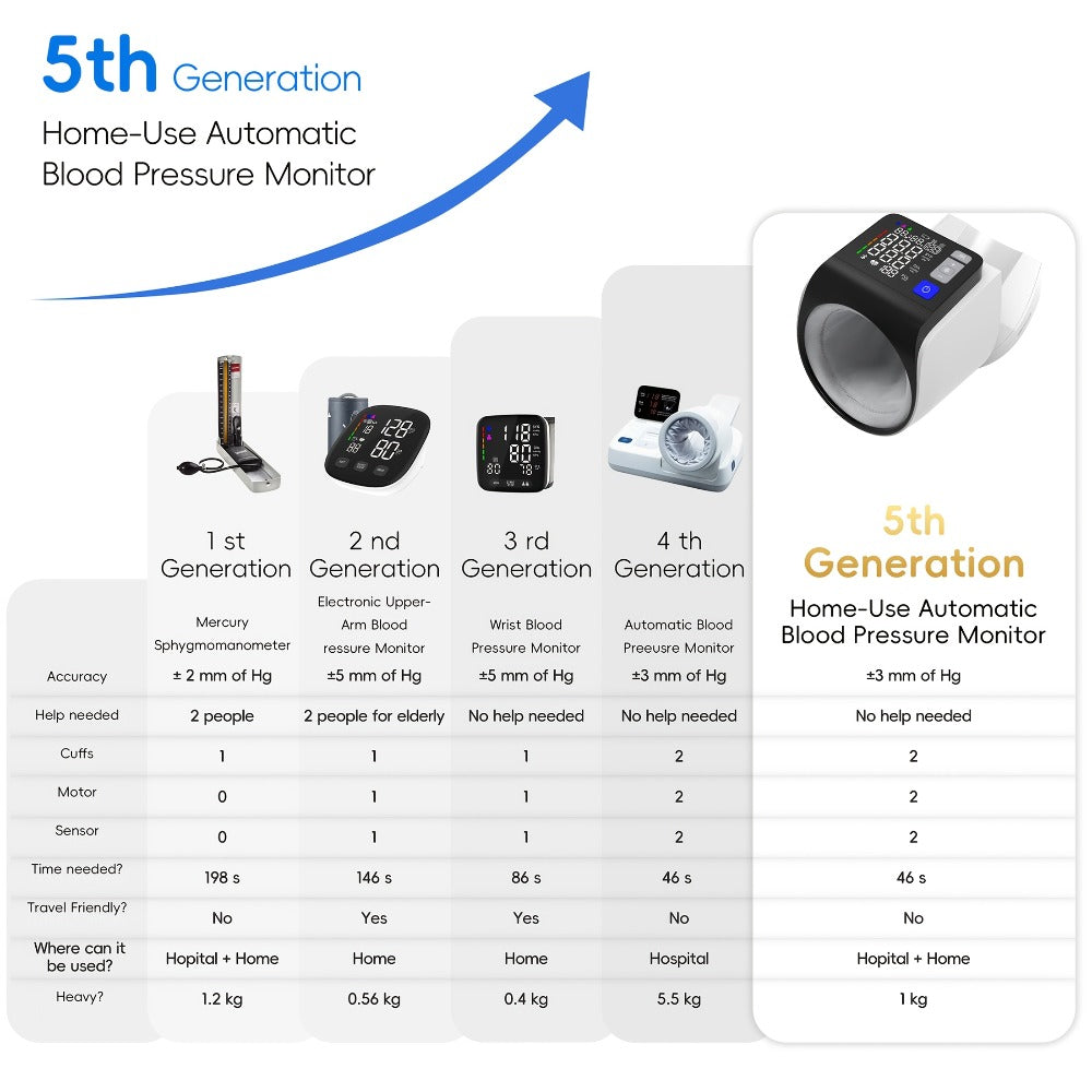 Blood Pressure Monitor Upper Arm - Digital BP Machine, Large Display, 2-4 User Memory 199 Readings