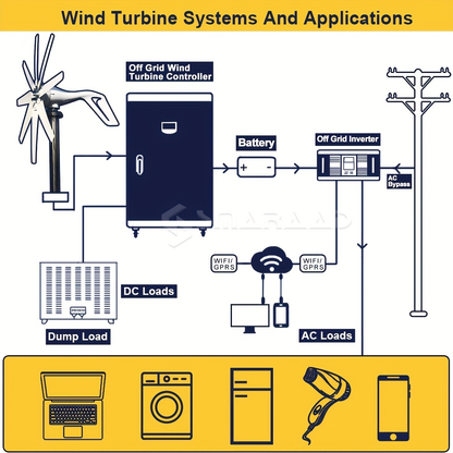 Wind Power Generator 1000W Horizontal Axis, 12V 24V with MPPT Controller, 6-Blade Coreless Magnet