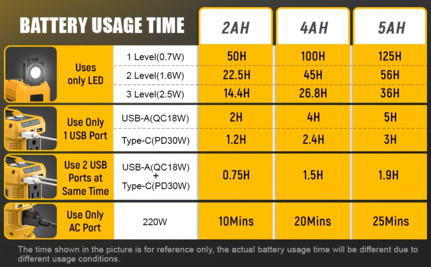Portable Power Inverter 200W – DeWalt 20V Battery Compatible, DC to AC 110V, 2 USB + Type-C Fast Charging, 400LM Work Light, for Car