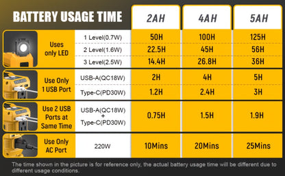 Portable Power Inverter 200W – DeWalt 20V Battery Compatible, DC to AC 110V, 2 USB + Type-C Fast Charging, 400LM Work Light, for Car