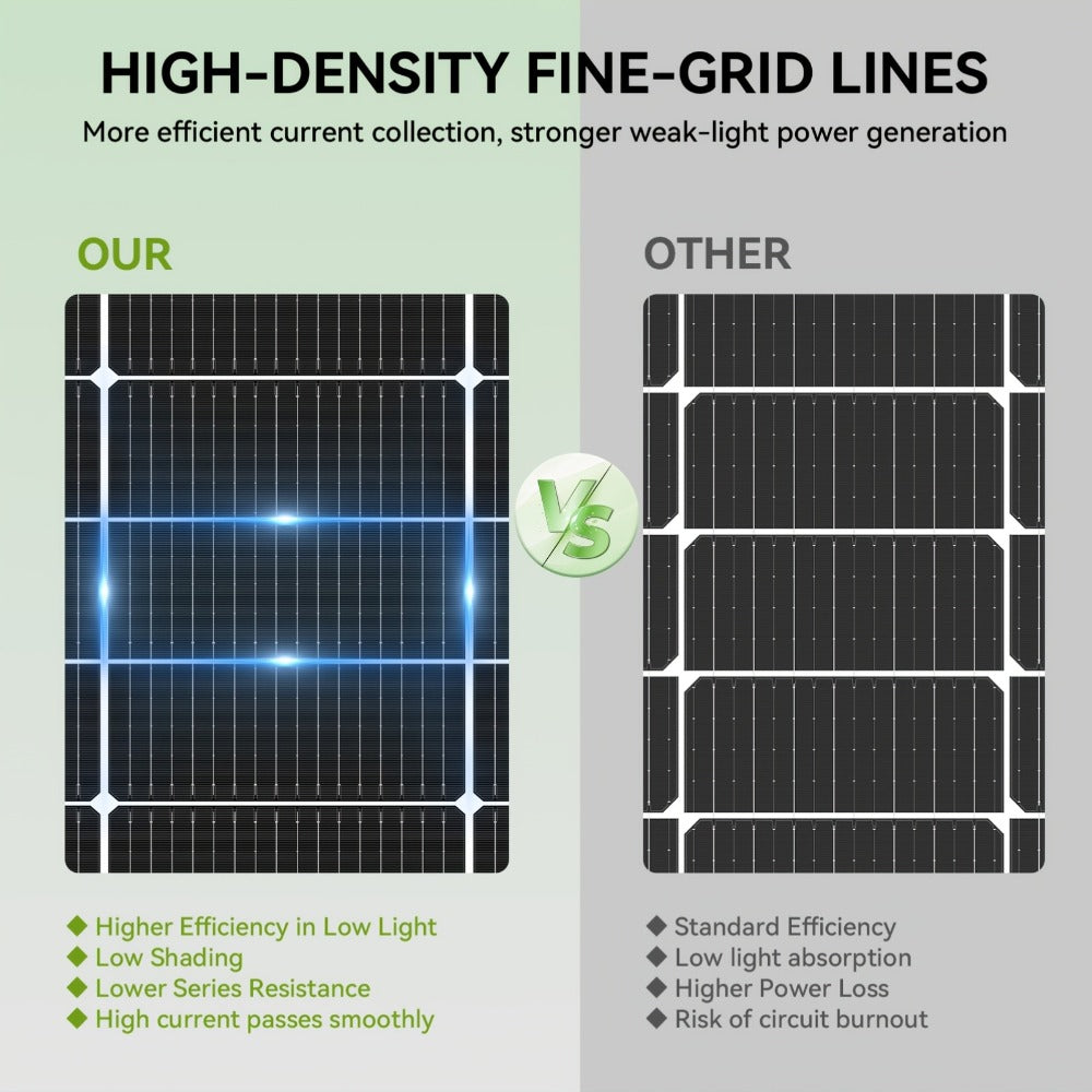 Two-Piece 200W Total Solar Panel Kit with 100W Modules, 18BB Cell Layout and PV Connectors