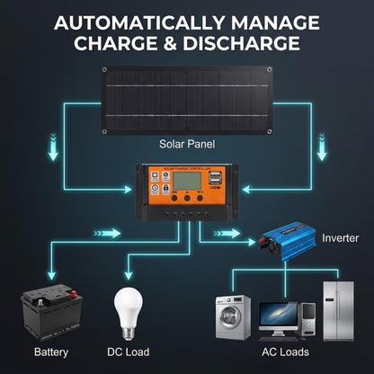 Solar Panel Kit with Charge Controller, Extension Cord & Battery Clamps – Universal Off-Grid Power for RV, Boat, Motorcycle
