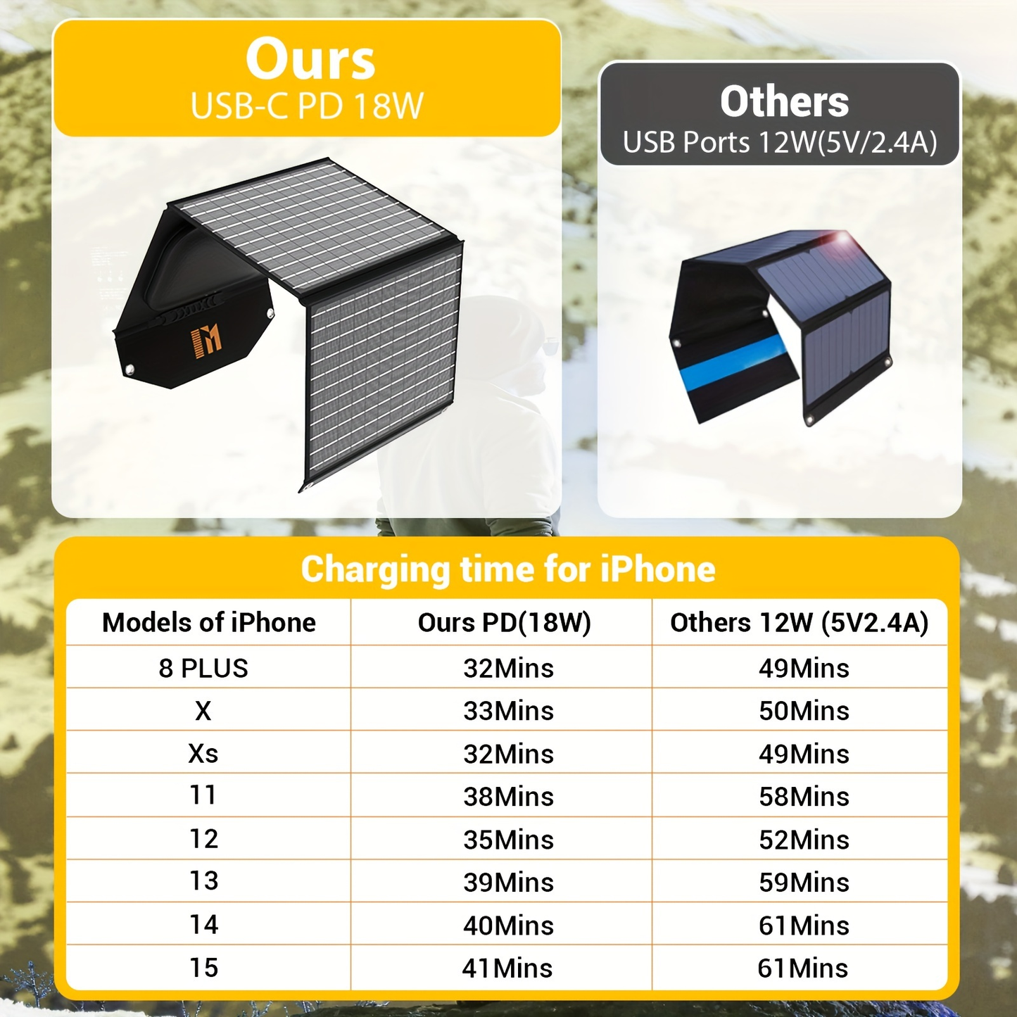 Portable Solar Panel Charger 30W 60W, Foldable Monocrystalline with 18V MC4, DC 12V, USB-A QC3.0 & USB-C PD 18W for Camping