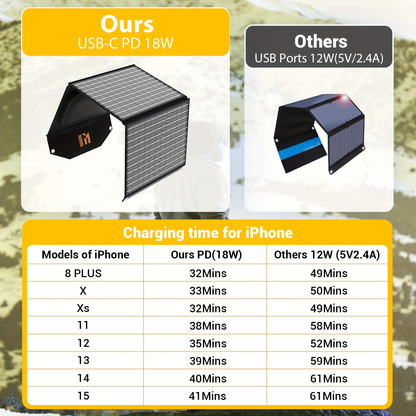 Portable Solar Panel Charger 30W 60W, Foldable Monocrystalline with 18V MC4, DC 12V, USB-A QC3.0 & USB-C PD 18W for Camping
