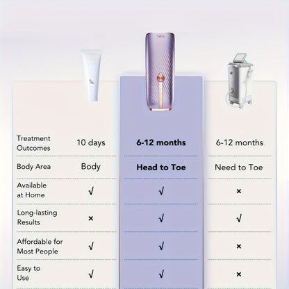 IPL Hair Removal Device Permanent Dual-Pulse Epilator with Red Light Therapy Unlimited for Everyday Face, Beard and Body Grooming