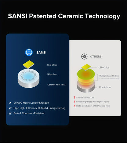 SANSI A19 LED Light Bulb, 20W E26 with 3000-Lumen Marking in 3000K Warm or 5000K Daylight White