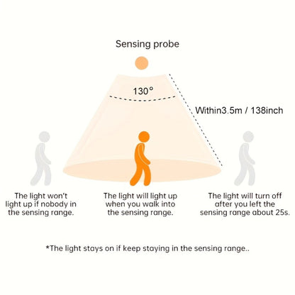 Motion Sensor Under Cabinet Lights 2 Pack for Home Cooking, Dining and Outdoor Meals, with the Listed Configuration